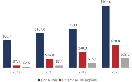 revenue by segment